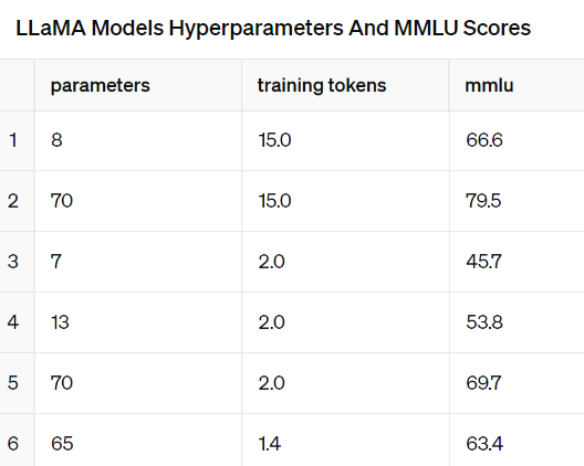 The meme is a screenshot of a table comparing the performance of the LLaMA (Large Language Model Application) model to the Meta AI (formerly known as Facebook AI) model on various tasks. The table shows that LLaMA outperforms Meta AI in several tasks, including question answering, sentiment analysis, and text classification. The text at the top of the table reads "LLaMA Models vs Meta AI".